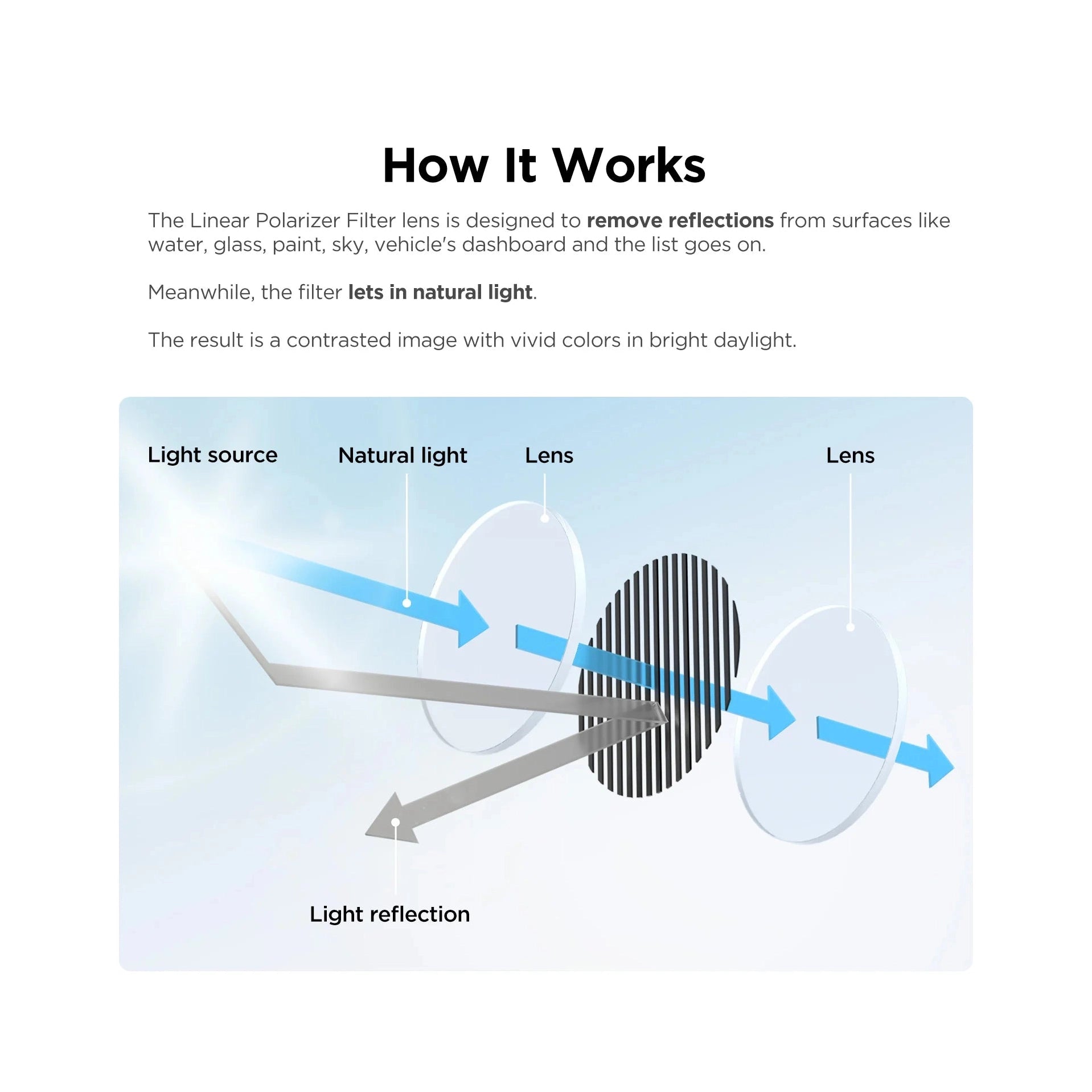 Diagram explaining how linear polarizer filter removes light reflections from dash cam lenses