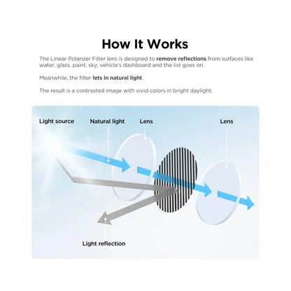 Diagram explaining how linear polarizer filter removes light reflections from dash cam lenses